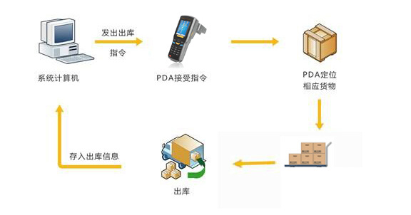 完整的RFID仓储物流管理应用方案